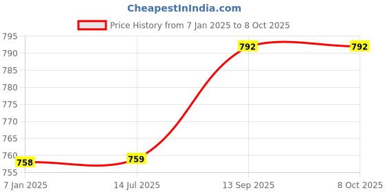 firstcry.com mine sole Minesole Sequin Embellished Kolhapuri Chappal - Multi Colour mine sole Price History Graph from 7 Jan 2025 to 8 Oct 2025