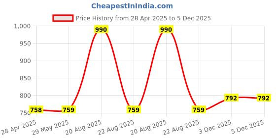 firstcry.com mine sole Minesole Sequin Embellished Kolhapuri Chappal - Multi Colour mine sole Price History Graph from 28 Apr 2025 to 5 Dec 2025
