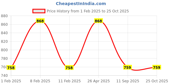 firstcry.com mine sole Minesole Shimmer & Bow Embellished Ballerinas - Rose Gold mine sole Price History Graph from 1 Feb 2025 to 24 Oct 2025