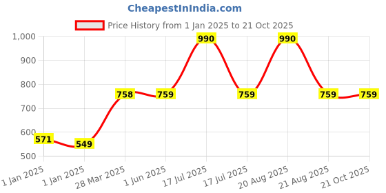 firstcry.com mine sole Minesole Shimmer & Bow EmbellishedBallerinas - Gold mine sole Price History Graph from 1 Jan 2025 to 21 Oct 2025