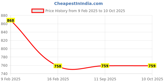 firstcry.com mine sole Minesole Shimmer & Bow EmbellishedBallerinas - Gold mine sole Price History Graph from 9 Feb 2025 to 9 Oct 2025