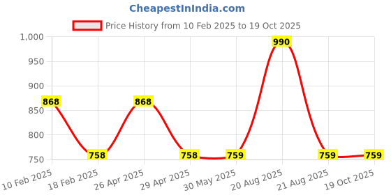 firstcry.com mine sole Minesole Shimmer & Bow EmbellishedBallerinas - Gold mine sole Price History Graph from 10 Feb 2025 to 18 Oct 2025