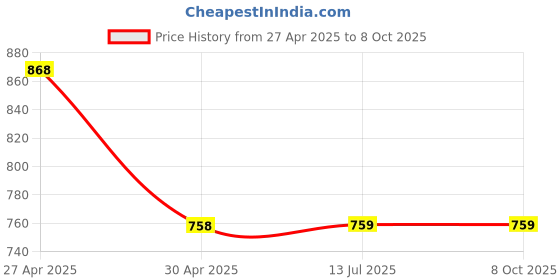 firstcry.com mine sole Minesole Shimmer & Bow EmbellishedBallerinas - Gold mine sole Price History Graph from 27 Apr 2025 to 8 Oct 2025
