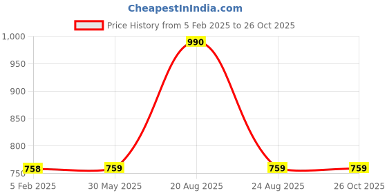 firstcry.com mine sole Minesole Shimmer & Bow EmbellishedBallerinas - Pink mine sole Price History Graph from 5 Feb 2025 to 25 Oct 2025