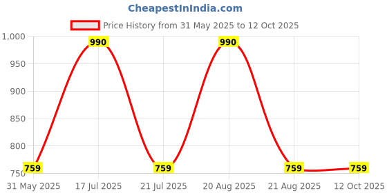 firstcry.com mine sole Minesole Shimmer & Bow EmbellishedBallerinas - Pink mine sole Price History Graph from 31 May 2025 to 12 Oct 2025