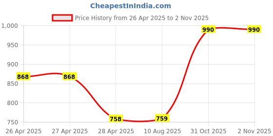 firstcry.com mine sole Minesole Shimmer & Bow EmbellishedBallerinas - Pink mine sole Price History Graph from 26 Apr 2025 to 1 Nov 2025