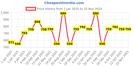 firstcry.com mine sole Minesole Shimmer Embellished Ballerinas - Black mine sole Price History Graph from 1 Jan 2025 to 24 Nov 2025