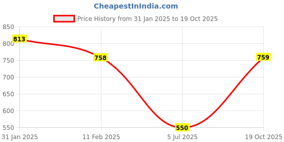 firstcry.com mine sole Minesole Shimmer Embellished Ballerinas - Black mine sole Price History Graph from 31 Jan 2025 to 19 Oct 2025