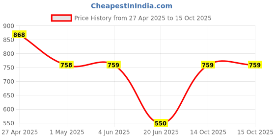 firstcry.com mine sole Minesole Shimmer Embellished Ballerinas - Black mine sole Price History Graph from 27 Apr 2025 to 14 Oct 2025