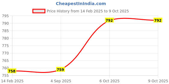 firstcry.com mine sole Minesole Shimmer Embellished Ballerinas - Gold mine sole Price History Graph from 14 Feb 2025 to 8 Oct 2025