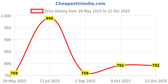 firstcry.com mine sole Minesole Shimmer Embellished Ballerinas - Gold mine sole Price History Graph from 29 May 2025 to 12 Oct 2025