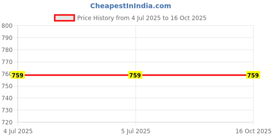 firstcry.com mine sole Minesole Shimmer Embellished Ballerinas - Red mine sole Price History Graph from 4 Jul 2025 to 16 Oct 2025
