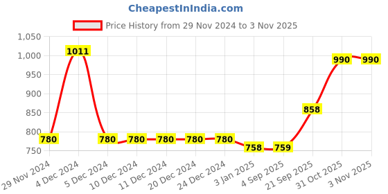 firstcry.com mine sole Minesole Shimmer Strioed  Detailed   Ballerinas - Gold mine sole Price History Graph from 29 Nov 2024 to 3 Nov 2025