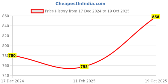 firstcry.com mine sole Minesole Shimmer Strioed  Detailed   Ballerinas - Gold mine sole Price History Graph from 17 Dec 2024 to 19 Oct 2025