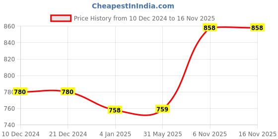firstcry.com mine sole Minesole Shimmer Strioed Detailed Ballerinas - Gold mine sole Price History Graph from 10 Dec 2024 to 15 Nov 2025