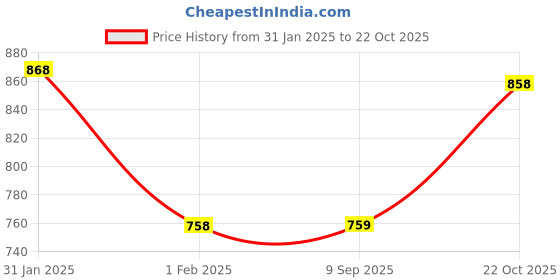 firstcry.com mine sole Minesole Shimmer StrioedDetailed Ballerinas -Pink mine sole Price History Graph from 31 Jan 2025 to 22 Oct 2025