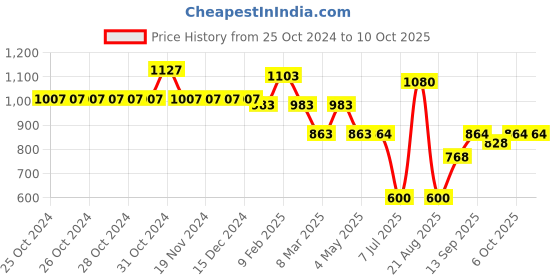 firstcry.com mine sole Minesole Stone Embellished Sandals -  Multi Colour mine sole Price History Graph from 25 Oct 2024 to 9 Oct 2025
