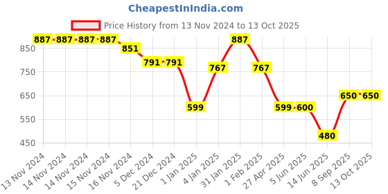 firstcry.com mine sole Minesole Stone Embellished Sandals -  Multi Colour mine sole Price History Graph from 13 Nov 2024 to 13 Oct 2025