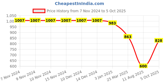 firstcry.com mine sole Minesole Stone Embellished Sandals -  Multi Colour mine sole Price History Graph from 7 Nov 2024 to 5 Oct 2025