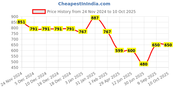firstcry.com mine sole Minesole Stone Embellished Sandals -Multi Colour mine sole Price History Graph from 24 Nov 2024 to 10 Oct 2025