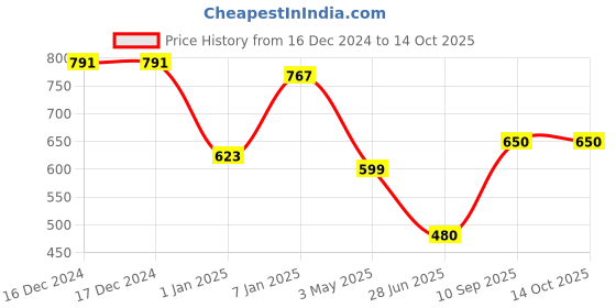 firstcry.com mine sole Minesole Stone Embellished Sandals -Multi Colour mine sole Price History Graph from 16 Dec 2024 to 13 Oct 2025