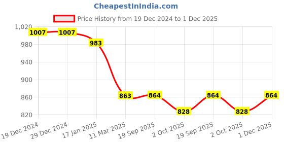 firstcry.com mine sole Minesole Stone Embellished Sandals -Multi Colour mine sole Price History Graph from 19 Dec 2024 to 1 Dec 2025