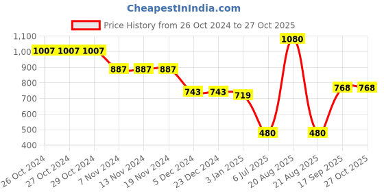 firstcry.com mine sole Minesole Stone Embellished Sandals -  Red mine sole Price History Graph from 26 Oct 2024 to 26 Oct 2025