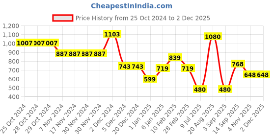 firstcry.com mine sole Minesole Stone Embellished Sandals -  Red mine sole Price History Graph from 25 Oct 2024 to 30 Nov 2025