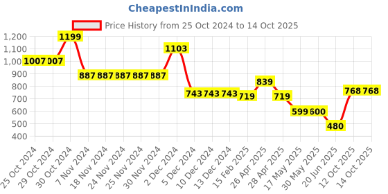 firstcry.com mine sole Minesole Stone Embellished Sandals -  Red mine sole Price History Graph from 25 Oct 2024 to 13 Oct 2025