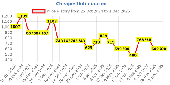 firstcry.com mine sole Minesole Stone Embellished Sandals - Red mine sole Price History Graph from 25 Oct 2024 to 30 Nov 2025