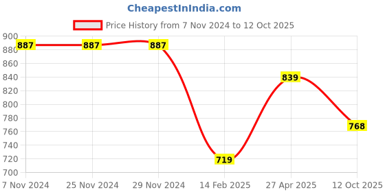 firstcry.com mine sole Minesole Stone Embellished Sandals -  Red mine sole Price History Graph from 7 Nov 2024 to 12 Oct 2025