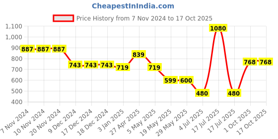 firstcry.com mine sole Minesole Stone Embellished Sandals -  Red mine sole Price History Graph from 7 Nov 2024 to 16 Oct 2025
