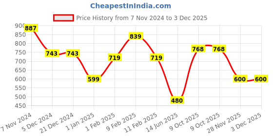 firstcry.com mine sole Minesole Stone Embellished Sandals - Red mine sole Price History Graph from 7 Nov 2024 to 3 Dec 2025