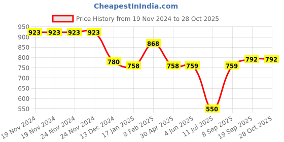 firstcry.com Mine Sole Ombre Shimmered Ballerinas - Multi Colour mine sole Price History Graph from 19 Nov 2024 to 28 Oct 2025