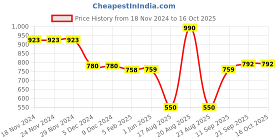 firstcry.com Mine Sole Ombre Shimmered Ballerinas - Multi Colour mine sole Price History Graph from 18 Nov 2024 to 16 Oct 2025