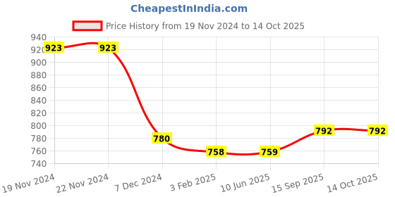 firstcry.com Mine Sole Ombre Shimmered Ballerinas - Multi Colour mine sole Price History Graph from 19 Nov 2024 to 14 Oct 2025