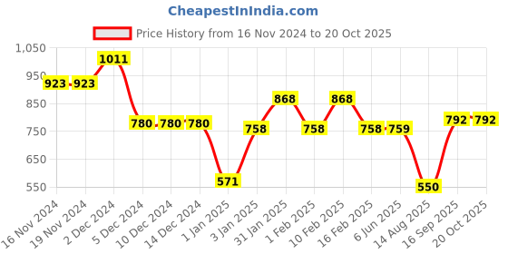 firstcry.com Mine Sole Ombre Shimmered Ballerinas - Multi Colour mine sole Price History Graph from 16 Nov 2024 to 16 Oct 2025