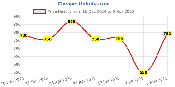 firstcry.com Mine Sole Ombre Shimmered Ballerinas - Multi Colour mine sole Price History Graph from 16 Dec 2024 to 6 Nov 2025