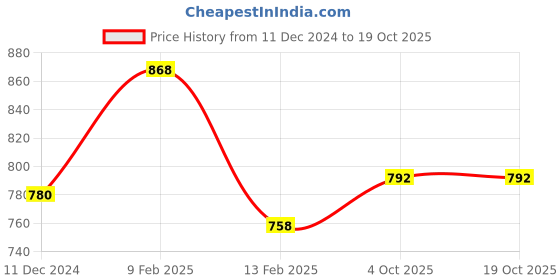 firstcry.com Mine Sole Ombre Shimmered Ballerinas - Multi Colour mine sole Price History Graph from 11 Dec 2024 to 19 Oct 2025