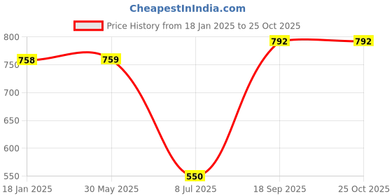 firstcry.com Mine Sole Ombre Shimmered Ballerinas - Multi Colour mine sole Price History Graph from 18 Jan 2025 to 22 Oct 2025