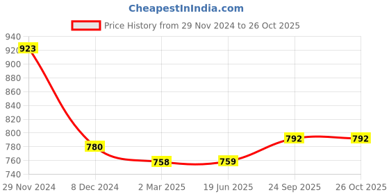 firstcry.com Mine Sole Ombre Shimmered Ballerinas - Multi Colour mine sole Price History Graph from 29 Nov 2024 to 26 Oct 2025