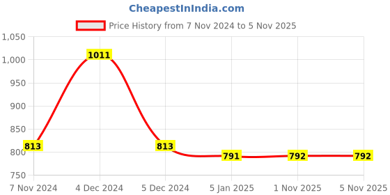 firstcry.com Mine Sole Pearl & Stone Detailed  Half Cut Sandals - Rose Gold mine sole Price History Graph from 7 Nov 2024 to 4 Nov 2025