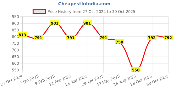 firstcry.com Mine Sole Pearl & Stone Detailed  Half Cut Sandals - Rose Gold mine sole Price History Graph from 27 Oct 2024 to 29 Oct 2025