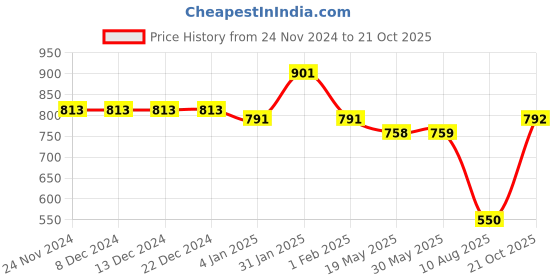 firstcry.com Mine Sole Pearl & Stone DetailedHalf Cut Sandals - Rose Gold mine sole Price History Graph from 24 Nov 2024 to 21 Oct 2025