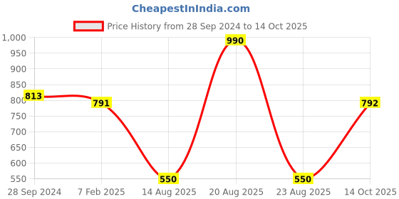 firstcry.com Mine Sole Pearl & Stone Embellished  Half Cut Sandals - Rose Gold mine sole Price History Graph from 28 Sep 2024 to 14 Oct 2025