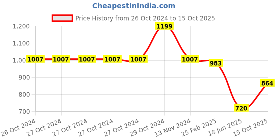 firstcry.com Mine Sole Pearl Detailed Half Cut Sandals - Gold mine sole Price History Graph from 26 Oct 2024 to 15 Oct 2025