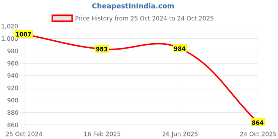 firstcry.com Mine Sole Pearl Detailed Half Cut Sandals - Gold mine sole Price History Graph from 25 Oct 2024 to 24 Oct 2025