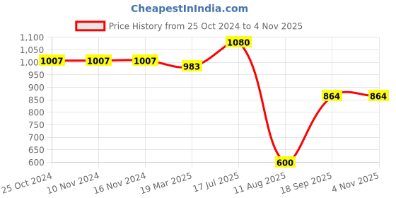 firstcry.com Mine Sole Pearl Detailed Half Cut Sandals - Gold mine sole Price History Graph from 25 Oct 2024 to 3 Nov 2025