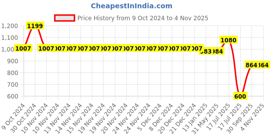 firstcry.com Mine Sole Pearl Detailed Half Cut Sandals - Gold mine sole Price History Graph from 9 Oct 2024 to 3 Nov 2025