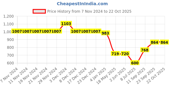 firstcry.com Mine Sole Pearl Detailed Half Cut Sandals - Gold mine sole Price History Graph from 7 Nov 2024 to 22 Oct 2025